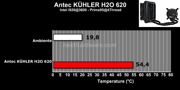 Antec KÜHLER H2O 620 : silenziosità e prestazioni ad un costo accessibile 7. Prestazioni - 3600MHz 1