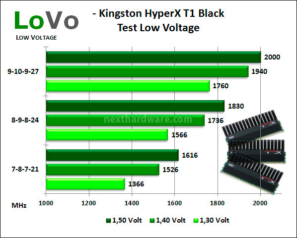 Kingston HyperX T1 Black : 12GB di DDR3 1600MHz 8. Test delle memorie - Low Voltage 1