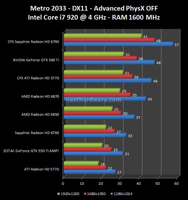 AMD Radeon HD 6790 : la proposta di Sapphire 8. Lost Planet 2, Metro 2033 2