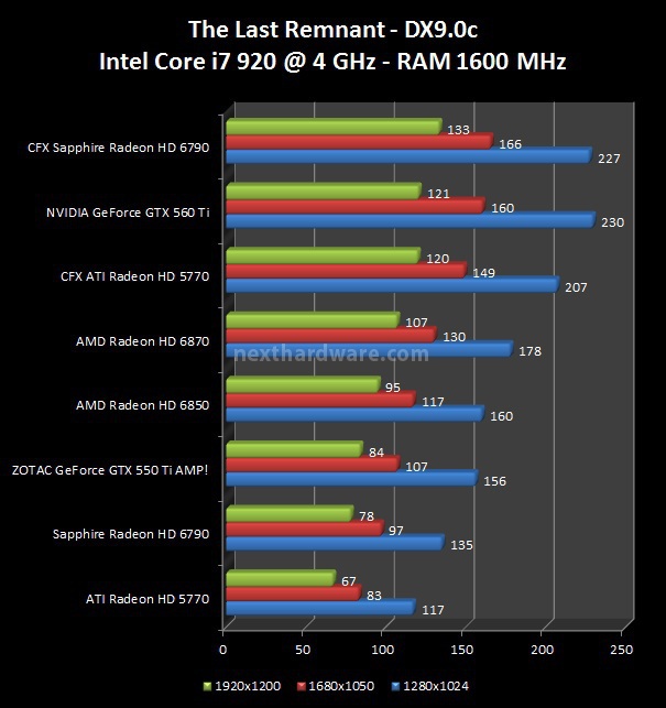 AMD Radeon HD 6790 : la proposta di Sapphire 5. The Last Remnant, Call of Duty 4 1