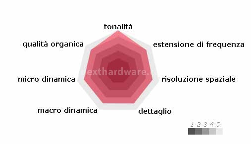 M2Tech Young 6. Prova di ascolto 5