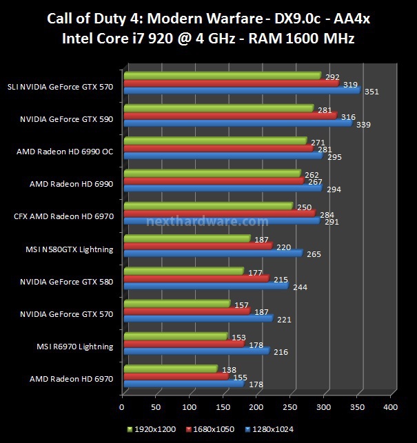 MSI N580GTX Lightning e R6970 Lightning 6. The Last Remnant, Call of Duty 4 2