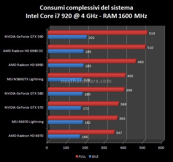 MSI N580GTX Lightning e R6970 Lightning 10. Consumi e Temperature 1