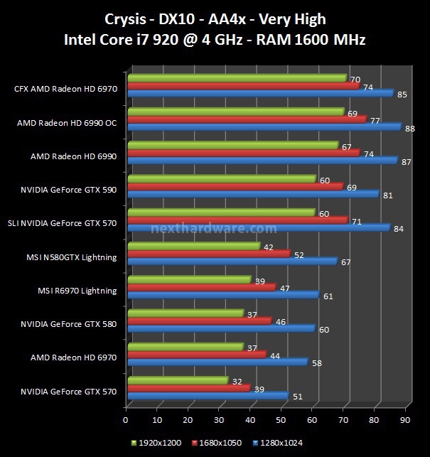 MSI N580GTX Lightning e R6970 Lightning 8. Crysis, Crysis WarHead, Mafia 2 2