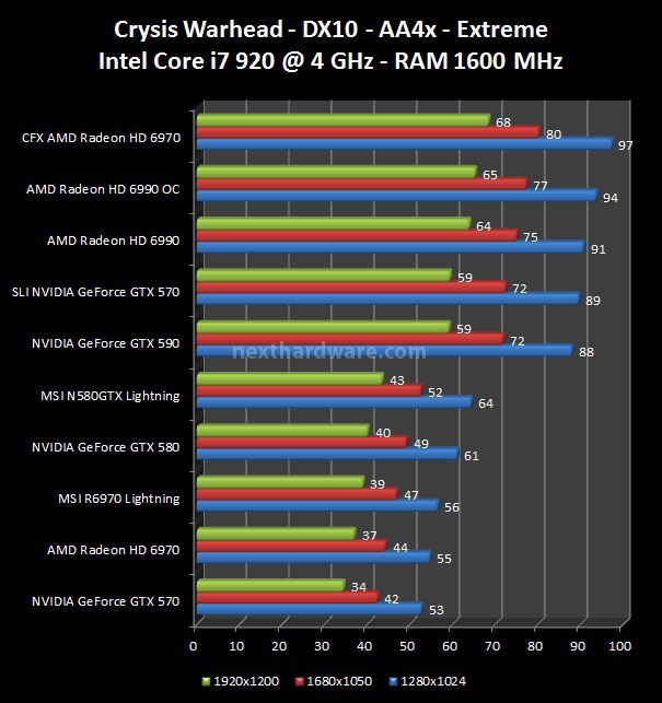 MSI N580GTX Lightning e R6970 Lightning 8. Crysis, Crysis WarHead, Mafia 2 4