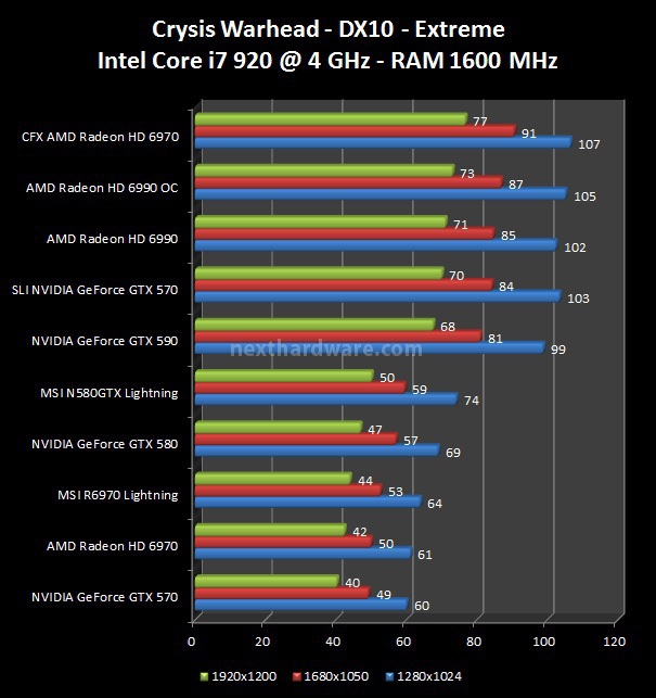 MSI N580GTX Lightning e R6970 Lightning 8. Crysis, Crysis WarHead, Mafia 2 3