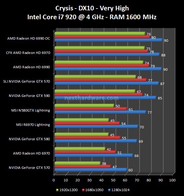 MSI N580GTX Lightning e R6970 Lightning 8. Crysis, Crysis WarHead, Mafia 2 1