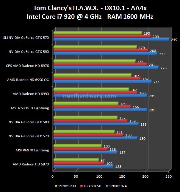 MSI N580GTX Lightning e R6970 Lightning 7. FarCry 2, Resident Evil 5, HAWX 3