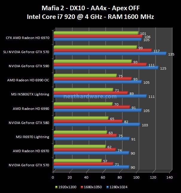 MSI N580GTX Lightning e R6970 Lightning 8. Crysis, Crysis WarHead, Mafia 2 5