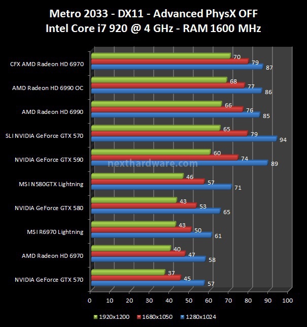 MSI N580GTX Lightning e R6970 Lightning 9. Lost Planet 2, Metro 2033 2