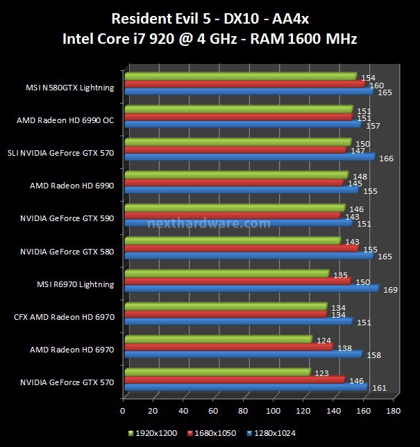 MSI N580GTX Lightning e R6970 Lightning 7. FarCry 2, Resident Evil 5, HAWX 2