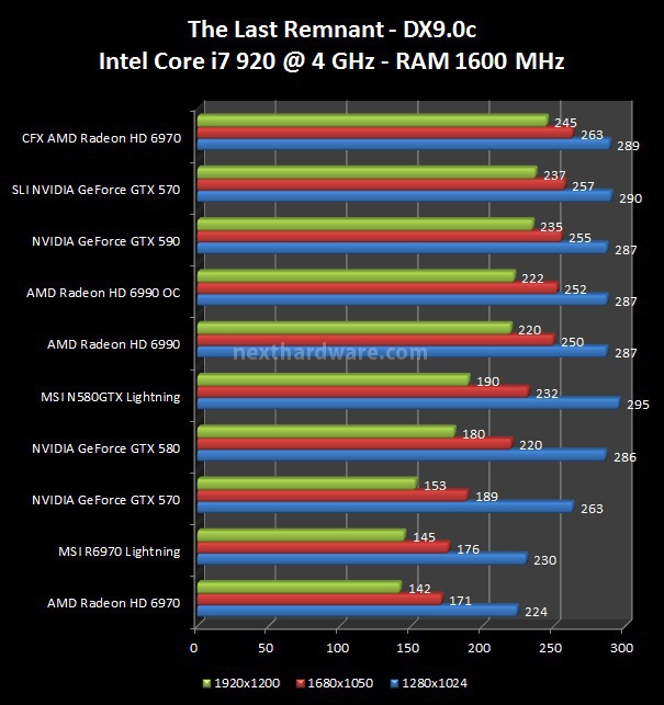 MSI N580GTX Lightning e R6970 Lightning 6. The Last Remnant, Call of Duty 4 1