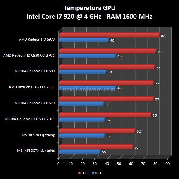 MSI N580GTX Lightning e R6970 Lightning 10. Consumi e Temperature 2