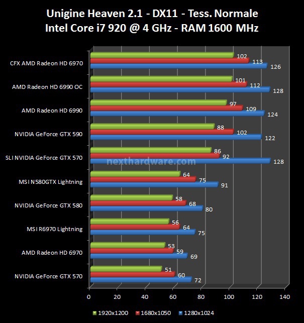 MSI N580GTX Lightning e R6970 Lightning 5. 3DMark Vantage, 3DMark 11, Unigine 3