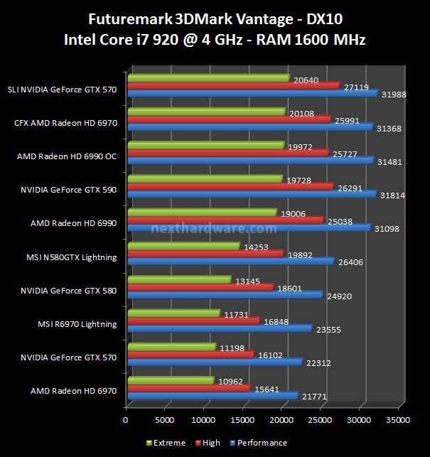 MSI N580GTX Lightning e R6970 Lightning 5. 3DMark Vantage, 3DMark 11, Unigine 1
