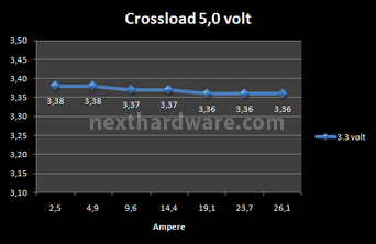 Corsair AX-850 8. Test: crossloading 5