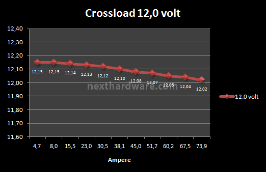 Corsair AX-850 8. Test: crossloading 7