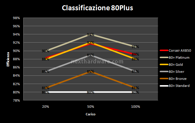 Corsair AX-850 10. Test: efficienza 2