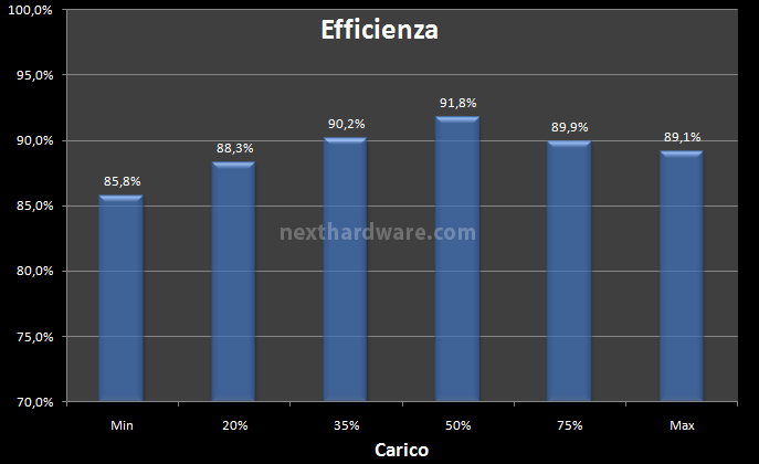 Corsair AX-850 10. Test: efficienza 1