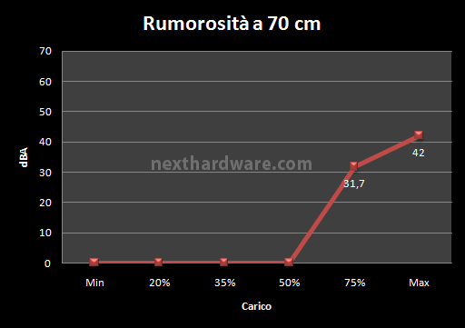 Corsair AX-850 11. Test: impatto acustico 2