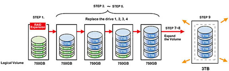 QNAP TS-459 Pro+ Turbo NAS 4. Gestione Disco 7