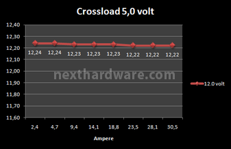 OCZ ZX Series 1250W 8. Test: crossloading 6