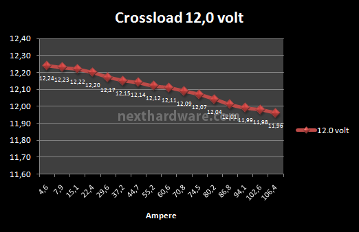 OCZ ZX Series 1250W 8. Test: crossloading 7