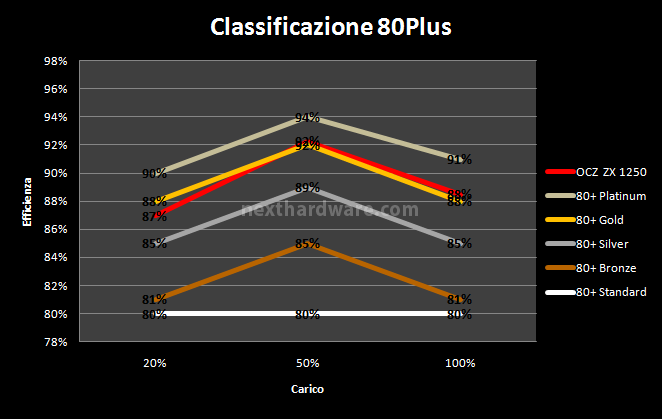 OCZ ZX Series 1250W 10. Test: efficienza 2
