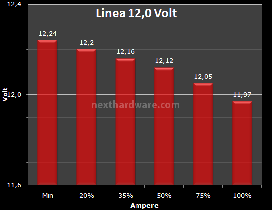 OCZ ZX Series 1250W 9. Test: regolazione tensione 3