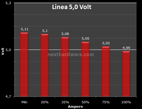 OCZ ZX Series 1250W 9. Test: regolazione tensione 2