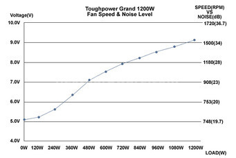 ThermalTake ToughPower Grand 1200W 5. Interno: dissipatori & ventole 2