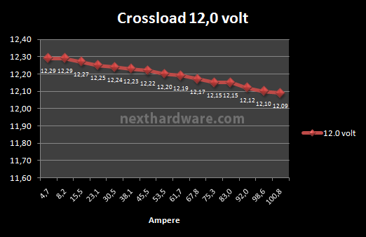 ThermalTake ToughPower Grand 1200W 8. Test: crossloading 7