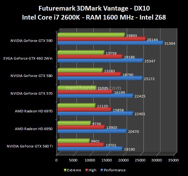 EVGA GeForce GTX 460 2Win 5. 3DMark Vantage, 3DMark 11, Unigine 1