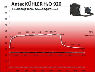 Antec KÜHLER H2O 920 : performance ai massimi livelli 8. Prestazioni - 3600MHz 1