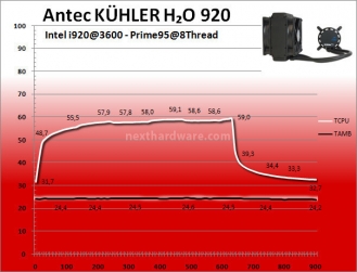 Antec KÜHLER H2O 920 : performance ai massimi livelli 8. Prestazioni - 3600MHz 3