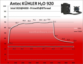 Antec KÜHLER H2O 920 : performance ai massimi livelli 9. Prestazioni - 4000MHz 3