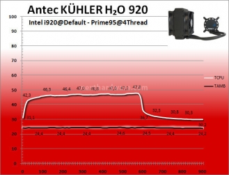 Antec KÜHLER H2O 920 : performance ai massimi livelli 7. Prestazioni - Default 1