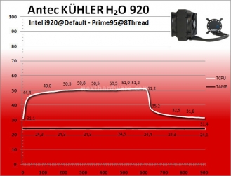 Antec KÜHLER H2O 920 : performance ai massimi livelli 7. Prestazioni - Default 3