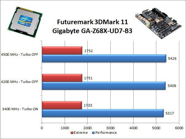 Gigabyte GA-Z68X-UD7-B3 10. Benchmark Video e Sistema 2