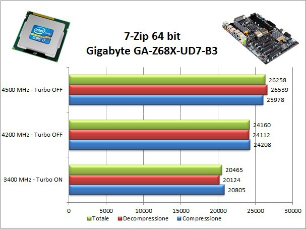 Gigabyte GA-Z68X-UD7-B3 9. Benchmark Compressione e Rendering 1