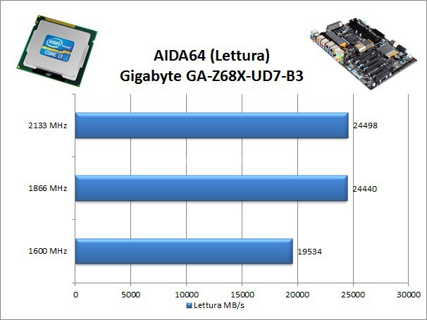 Gigabyte GA-Z68X-UD7-B3 11. Benchmark Memorie 1