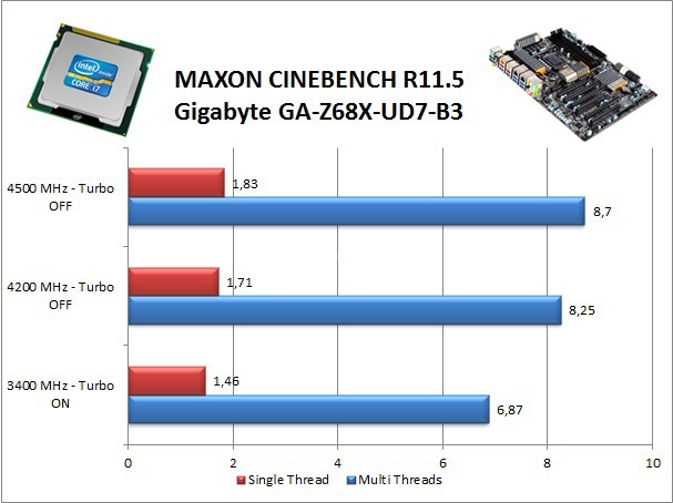 Gigabyte GA-Z68X-UD7-B3 9. Benchmark Compressione e Rendering 3