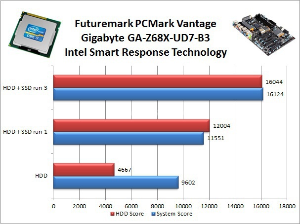 Gigabyte GA-Z68X-UD7-B3 7. Test Intel Smart Response Technology 2
