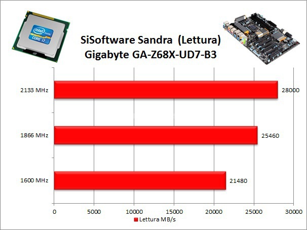 Gigabyte GA-Z68X-UD7-B3 11. Benchmark Memorie 2