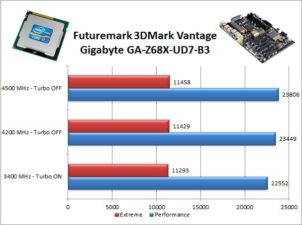 Gigabyte GA-Z68X-UD7-B3 10. Benchmark Video e Sistema 1