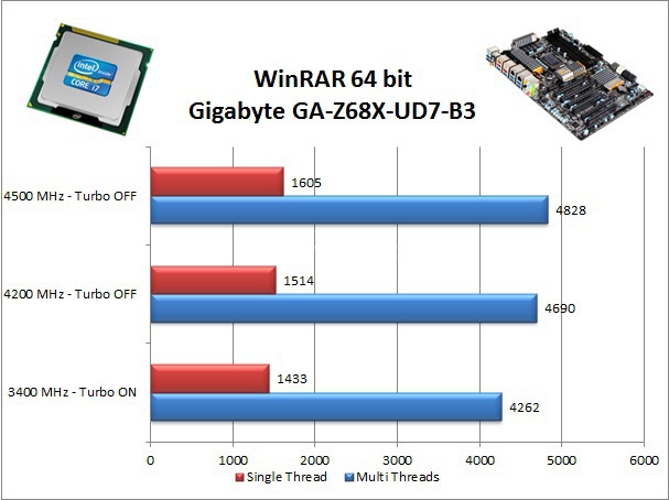 Gigabyte GA-Z68X-UD7-B3 9. Benchmark Compressione e Rendering 2