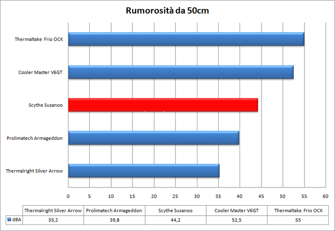 Scythe Susanoo 10. Rilevamenti fonometrici 1