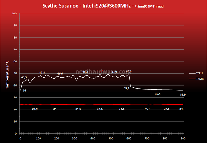 Scythe Susanoo 8. Prestazioni - 3600MHz 1