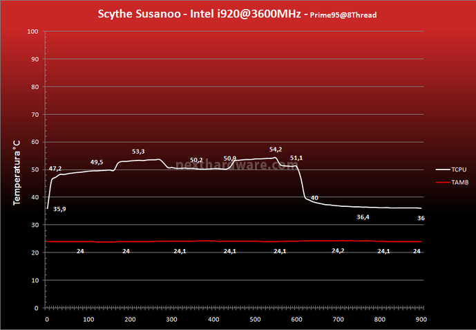 Scythe Susanoo 8. Prestazioni - 3600MHz 2