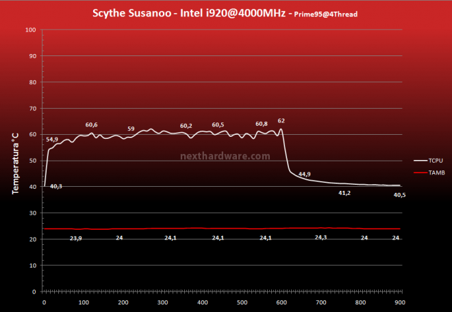 Scythe Susanoo 9. Prestazioni - 4000MHz 1